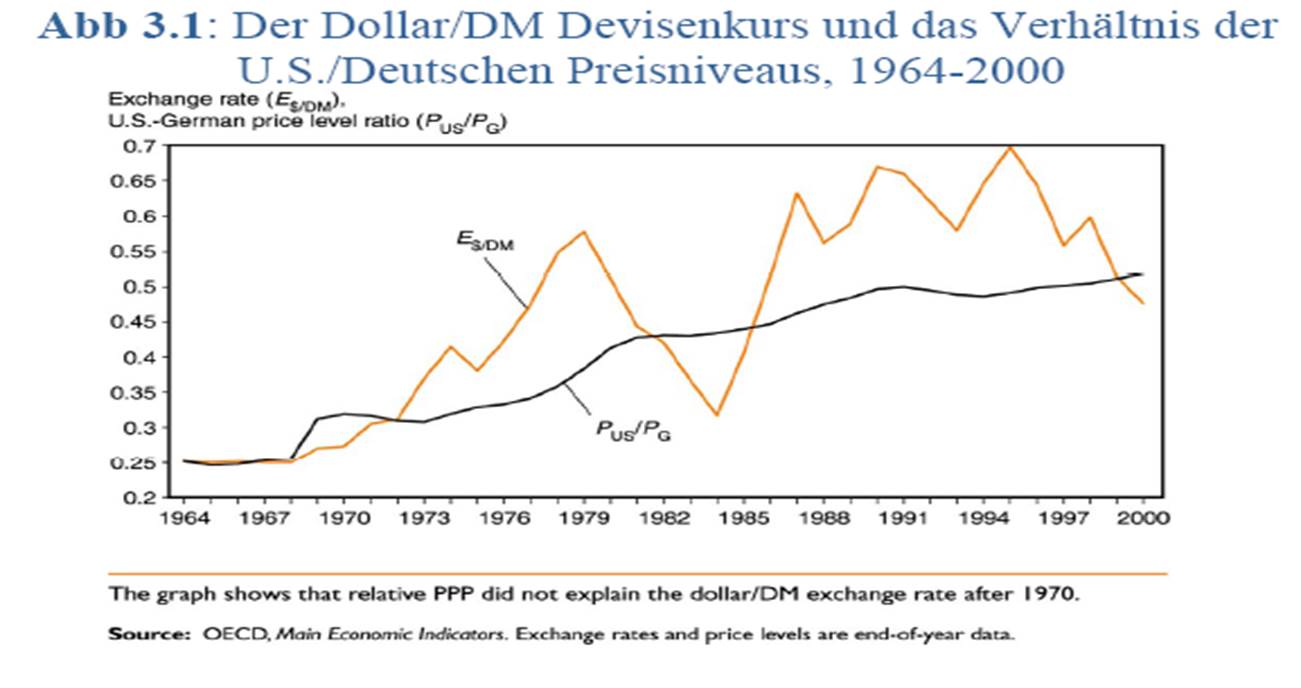 PPP nach 1970